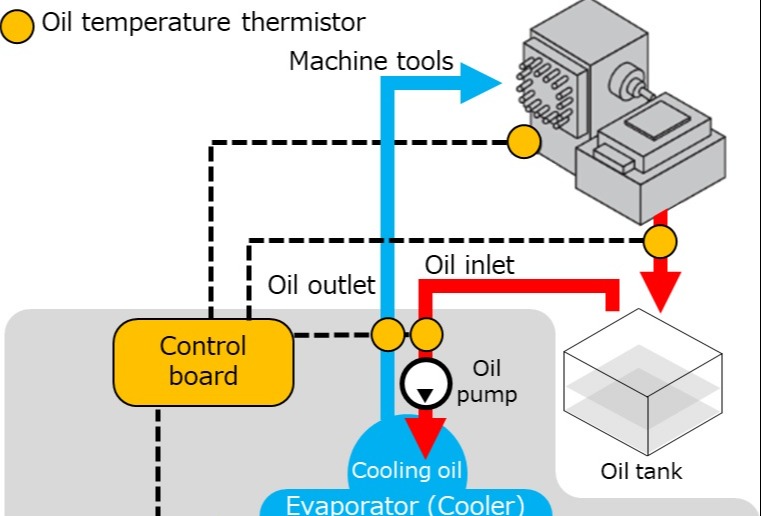 Hybrid technology enabling energy efficient heat transfer in machining centres