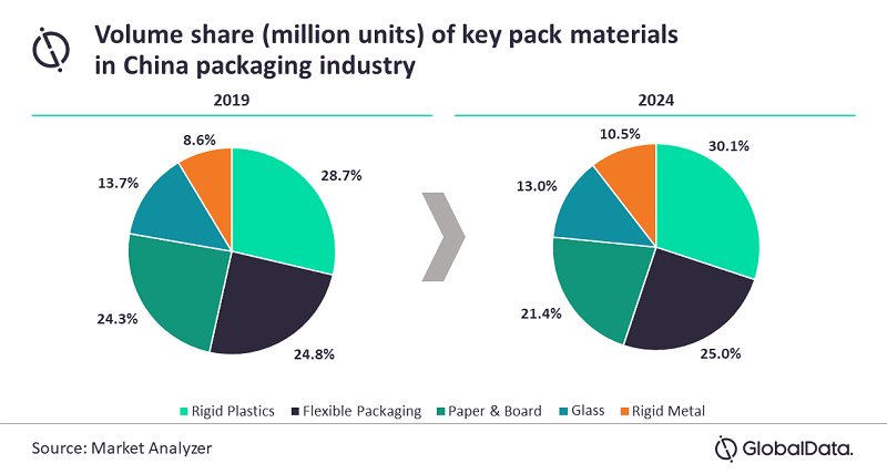 china packaging market=globaldata.png