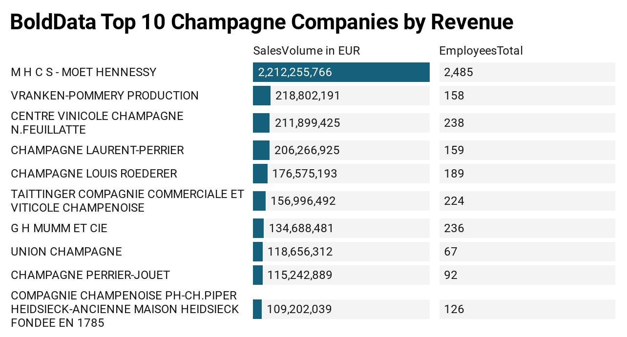 bolddata-top-10-champagne-companies-by-revenue1.png