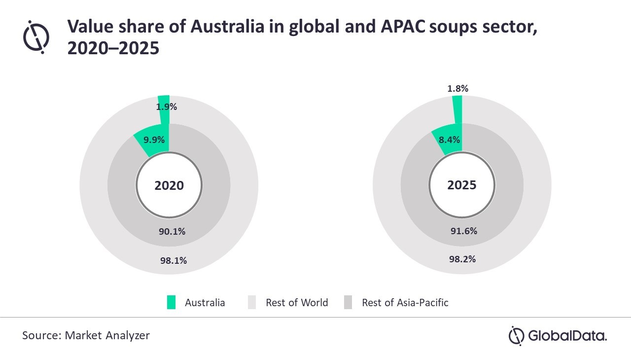 Australia soup market-globaldata.jpg