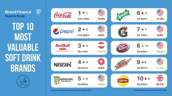 BrandFinance- most valuable drinks.jpg