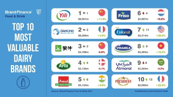 BrandFinance most valuable dairy brands.jpg