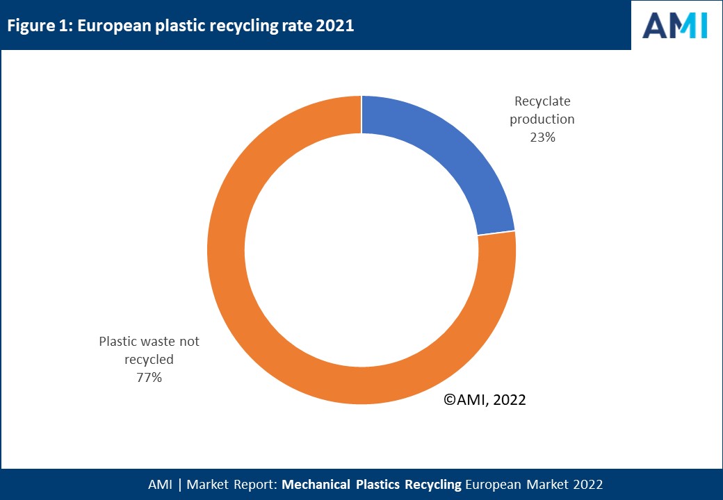 AMI - European Plastic Recycling Rate 2021.jpg