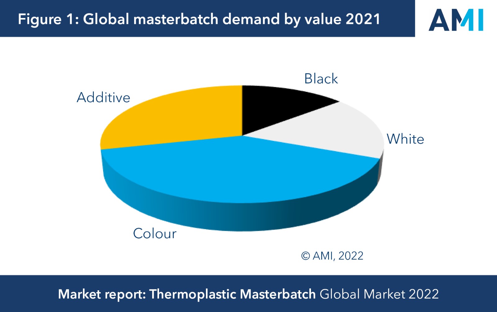 Fig1-Global masterbatch demand by value 2021 AMI.jpg