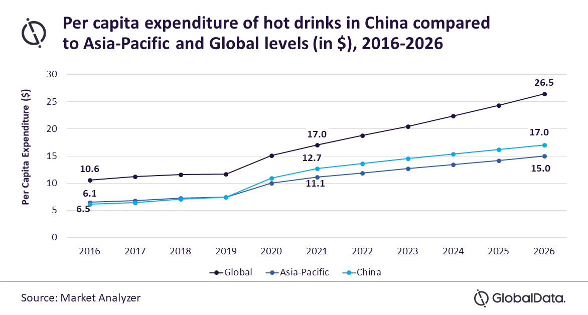 China hot drinks sector-globaldata chart.png