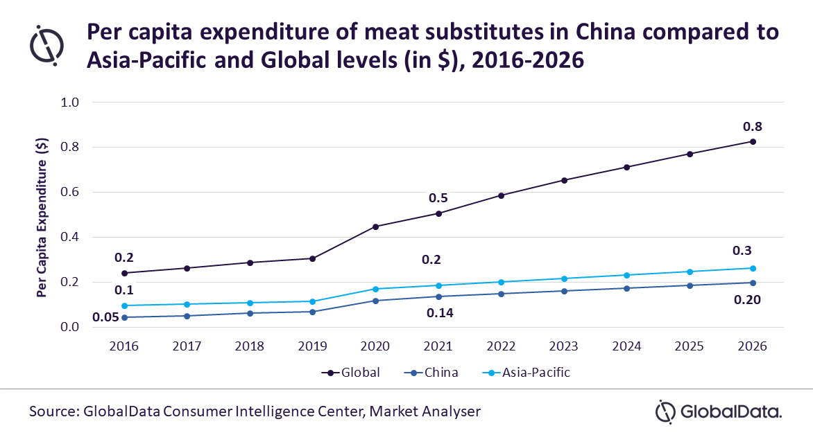 China meat substitutes expenditure.png