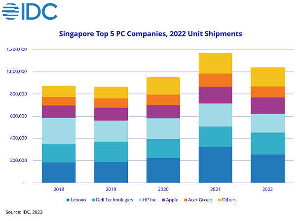 IDC Singapore PC Market Fell 11% in 2022 Due to Global Uncertainties and Changing Demand Patterns, says IDC - 2023 Mar -F-1.png