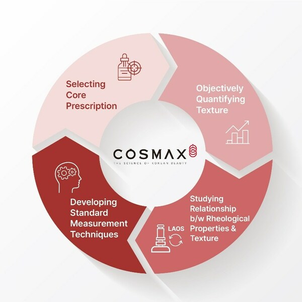 Cosmax_Develops_AI_based_Standard_Measuring_Cosmetic_Texture.jpg