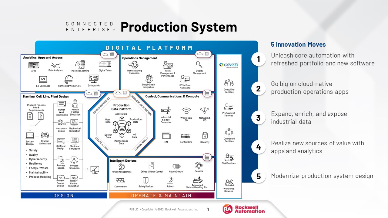 2022.10.31 - Rockwell Automation - Connected Enterprise Production System diagram.jpg